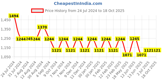 tatacliq.com Metro Grey Medium Tote Bag metro Price History Graph from 24 Jul 2024 to 17 Oct 2025