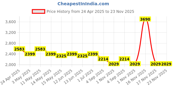 tatacliq.com Metro Grey Medium Tote Bag metro Price History Graph from 24 Apr 2025 to 22 Nov 2025