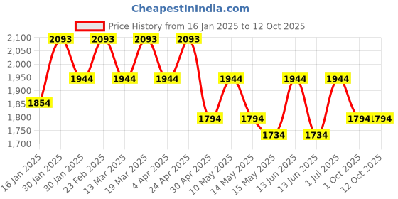tatacliq.com Metro Grey Solid Large Shoulder Handbag metro Price History Graph from 16 Jan 2025 to 12 Oct 2025