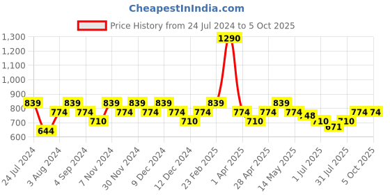 tatacliq.com Metro Grey Synthetic Envelope Clutch metro Price History Graph from 24 Jul 2024 to 5 Oct 2025