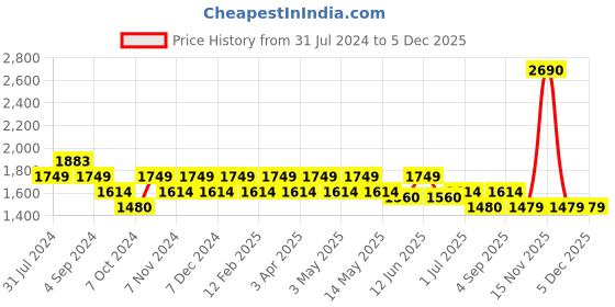 tatacliq.com Metro Grey Synthetic Textured Handbag metro Price History Graph from 31 Jul 2024 to 4 Dec 2025