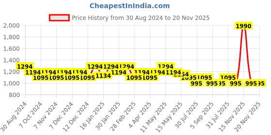 tatacliq.com Metro Grey Synthetic Textured Sling Handbag metro Price History Graph from 30 Aug 2024 to 19 Nov 2025