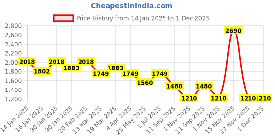 tatacliq.com Metro Grey Textured Large Shoulder Handbag metro Price History Graph from 14 Jan 2025 to 30 Nov 2025