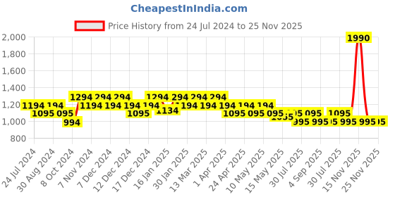 tatacliq.com Metro Grey Textured Medium Cross Body Bag metro Price History Graph from 24 Jul 2024 to 25 Nov 2025