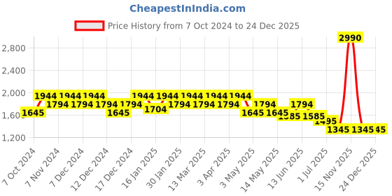 tatacliq.com Metro Grey Textured Medium Handbag metro Price History Graph from 7 Oct 2024 to 24 Dec 2025