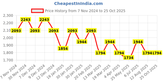tatacliq.com Metro Grey Textured Medium Shoulder Handbag metro Price History Graph from 7 Nov 2024 to 24 Oct 2025
