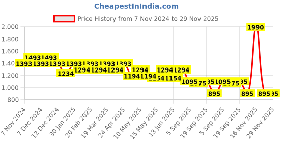 tatacliq.com Metro Grey Textured Medium Sling Handbag metro Price History Graph from 7 Nov 2024 to 29 Nov 2025