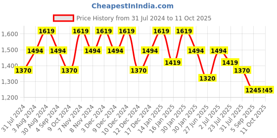 tatacliq.com Metro Grey Textured Small Tote Handbag metro Price History Graph from 31 Jul 2024 to 10 Oct 2025