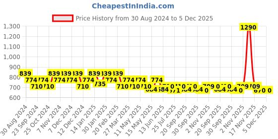 tatacliq.com Metro Gun Metal Cross Strap Sandals metro Price History Graph from 30 Aug 2024 to 5 Dec 2025