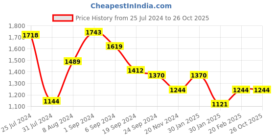tatacliq.com Metro Gun Metal Thong Wedges metro Price History Graph from 25 Jul 2024 to 26 Oct 2025