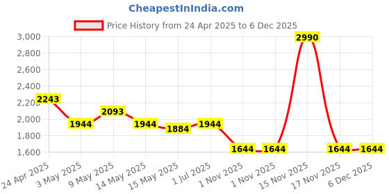tatacliq.com Metro Khaki Medium Cross Body Bag metro Price History Graph from 24 Apr 2025 to 5 Dec 2025