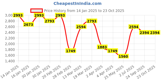 tatacliq.com Metro Khaki Textured Large Shoulder Handbag metro Price History Graph from 14 Jan 2025 to 23 Oct 2025