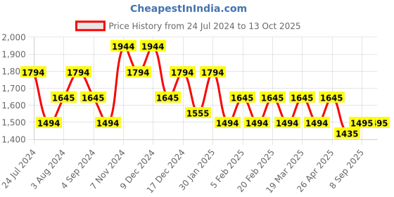 tatacliq.com Metro Khaki Textured Large Tote Bag metro Price History Graph from 24 Jul 2024 to 13 Oct 2025