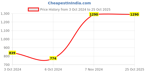 tatacliq.com Metro Kids Gun Metal Sling Back Wedges metro Price History Graph from 3 Oct 2024 to 25 Oct 2025