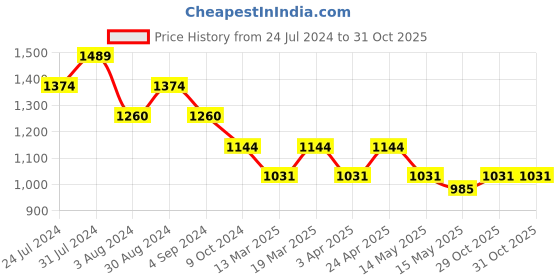 tatacliq.com Metro Light Blue Medium Cross Body Bag metro Price History Graph from 24 Jul 2024 to 30 Oct 2025