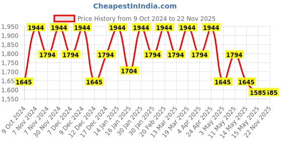 tatacliq.com Metro Light Blue Solid Medium Tote Handbag metro Price History Graph from 9 Oct 2024 to 21 Nov 2025