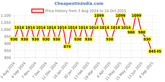 tatacliq.com Metro Light Blue Textured Medium Sling Handbag metro Price History Graph from 3 Aug 2024 to 14 Oct 2025