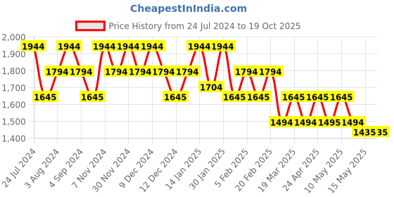 tatacliq.com Metro Light Brown Synthetic Textured Handbag metro Price History Graph from 24 Jul 2024 to 19 Oct 2025