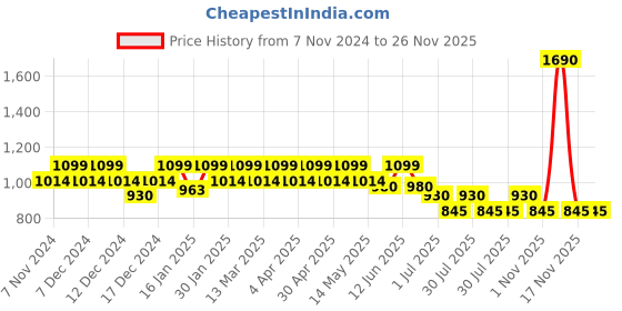 tatacliq.com Metro Light Green Solid Wallet For Women metro Price History Graph from 7 Nov 2024 to 25 Nov 2025