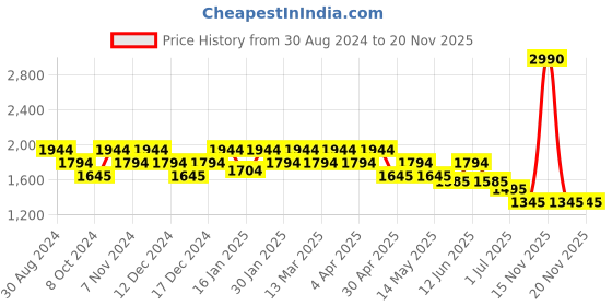 tatacliq.com Metro Light Green Synthetic Quilted Backpack metro Price History Graph from 30 Aug 2024 to 19 Nov 2025