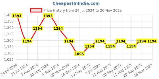 tatacliq.com Metro Light Green Synthetic Solid Shoulder Handbag metro Price History Graph from 24 Jul 2024 to 26 Nov 2025