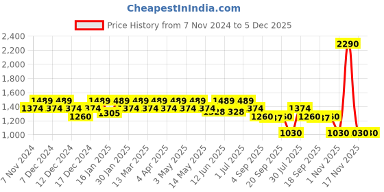 tatacliq.com Metro Light Green Textured Medium Handbag metro Price History Graph from 7 Nov 2024 to 4 Dec 2025