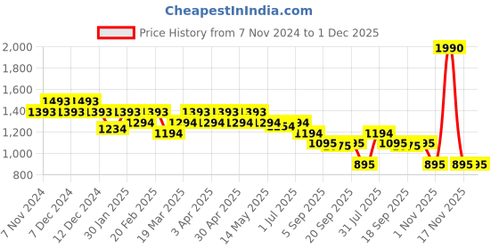 tatacliq.com Metro Light Green Textured Medium Sling Handbag metro Price History Graph from 7 Nov 2024 to 30 Nov 2025