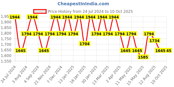 tatacliq.com Metro Light Grey Medium Satchel Handbag metro Price History Graph from 24 Jul 2024 to 10 Oct 2025