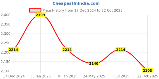tatacliq.com Metro Maroon Casual Boots metro Price History Graph from 17 Dec 2024 to 22 Oct 2025