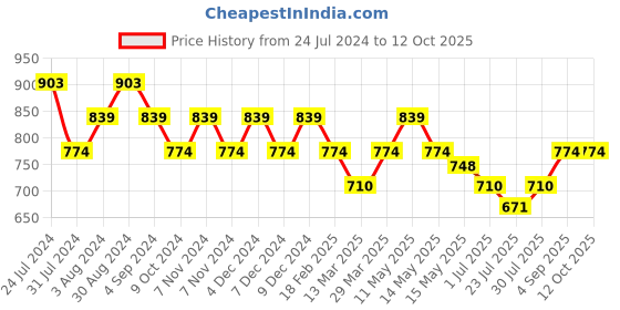 tatacliq.com Metro Maroon Synthetic Potli metro Price History Graph from 24 Jul 2024 to 12 Oct 2025