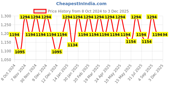 tatacliq.com Metro Maroon Textured Free Size Clutch metro Price History Graph from 8 Oct 2024 to 2 Dec 2025