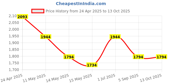 tatacliq.com Metro Maroon Textured Medium Hobo Bag metro Price History Graph from 24 Apr 2025 to 13 Oct 2025