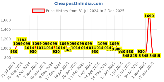 tatacliq.com Metro Maroon Textured Medium Sling Handbag metro Price History Graph from 31 Jul 2024 to 2 Dec 2025