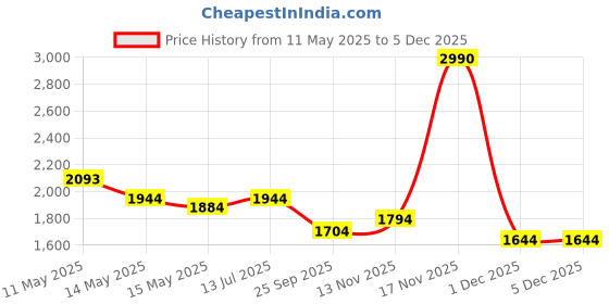 tatacliq.com Metro Men Black Back Strap Sandals metro Price History Graph from 11 May 2025 to 4 Dec 2025