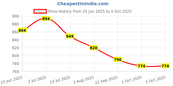 tatacliq.com Metro Men Black Slides metro Price History Graph from 25 Jun 2025 to 4 Oct 2025