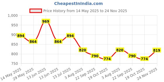 tatacliq.com Metro Men Black Slides metro Price History Graph from 14 May 2025 to 24 Nov 2025