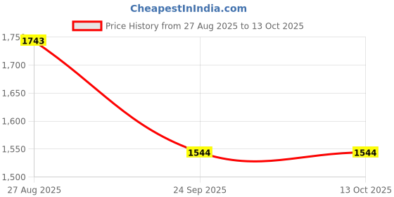 tatacliq.com Metro Men Brown Thongs metro Price History Graph from 27 Aug 2025 to 12 Oct 2025