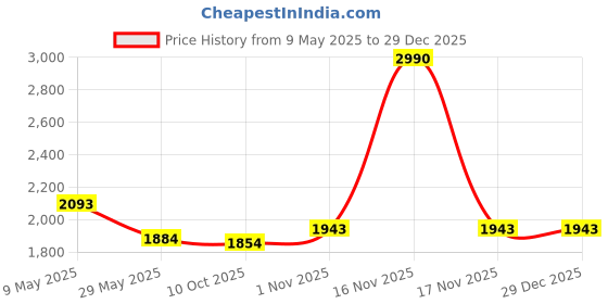 tatacliq.com Metro Men Tan Derby Shoes metro Price History Graph from 9 May 2025 to 29 Dec 2025