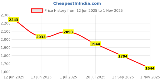 tatacliq.com Metro Men's Black Back Strap Sandals metro Price History Graph from 12 Jun 2025 to 1 Nov 2025