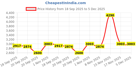tatacliq.com Metro Men's Black Boots metro Price History Graph from 18 Sep 2025 to 4 Dec 2025