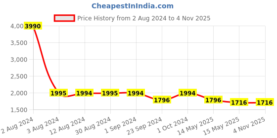 tatacliq.com Metro Men's Black Brogue Shoes metro Price History Graph from 2 Aug 2024 to 3 Nov 2025