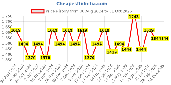 tatacliq.com Metro Men's Black Brogue Shoes metro Price History Graph from 30 Aug 2024 to 30 Oct 2025