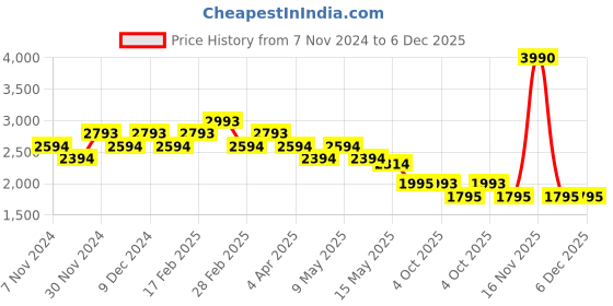 tatacliq.com Metro Men's Black Brogue Shoes metro Price History Graph from 7 Nov 2024 to 5 Dec 2025