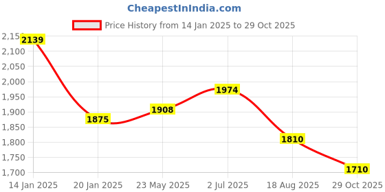 tatacliq.com Metro Men's Black Brogue Shoes metro Price History Graph from 14 Jan 2025 to 29 Oct 2025