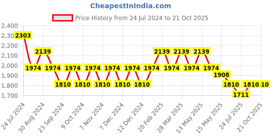 tatacliq.com Metro Men's Black Casual Loafers metro Price History Graph from 24 Jul 2024 to 21 Oct 2025
