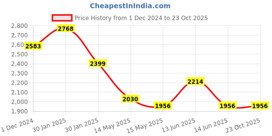 tatacliq.com Metro Men's Black Casual Loafers metro Price History Graph from 1 Dec 2024 to 22 Oct 2025