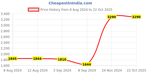 tatacliq.com Metro Men's Black Casual Loafers metro Price History Graph from 8 Aug 2024 to 21 Oct 2025