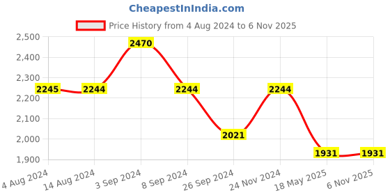 tatacliq.com Metro Men's Black Casual Loafers metro Price History Graph from 4 Aug 2024 to 4 Nov 2025