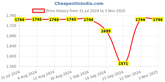 tatacliq.com Metro Men's Black Casual Loafers metro Price History Graph from 31 Jul 2024 to 2 Nov 2025
