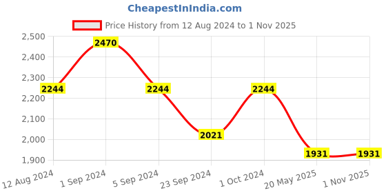 tatacliq.com Metro Men's Black Casual Loafers metro Price History Graph from 12 Aug 2024 to 31 Oct 2025